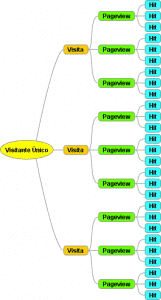 Google Analytics - visitanes, visitas, pageviews e hits