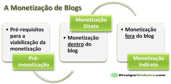 3 Passos Para Monetização de Blogs