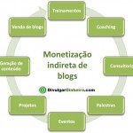 monetizacao indireta blogs