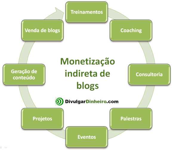 Monetização Direta e Indireta Para Blogs