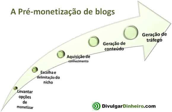 pre-monetizacao blogs