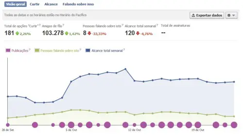 métrica análise estatística facebook rede social redes sociais