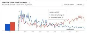 tendencia interesse internet marketing digital trends trend