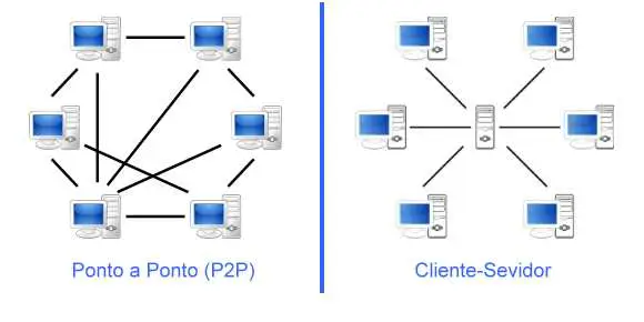 arquitetura-topologia-cliente-servidor-ponto-ponto