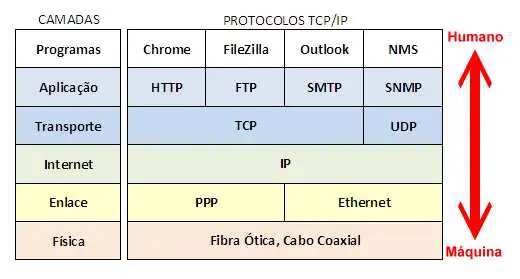 protocolos internet