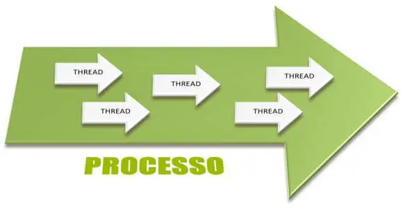 processo-thread