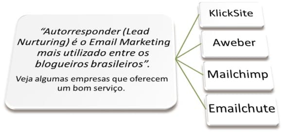 lead nurturing autorresponde email marketing
