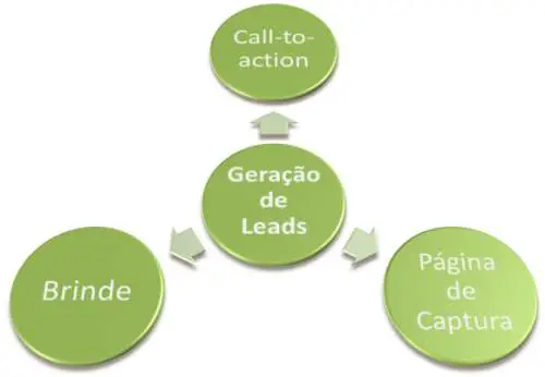 geracao-leads-brinde