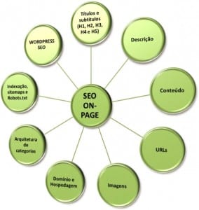SEO on page