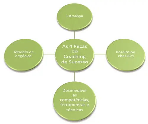 As 4 Peças do Coaching de Sucesso