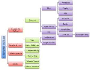 Ferramentas de Marketing Digital