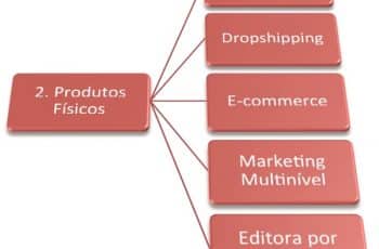 Trabalhe na Internet com Produtos Físicos