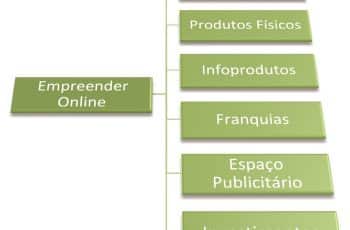 Os 6 Setores dos Empreendimentos Online