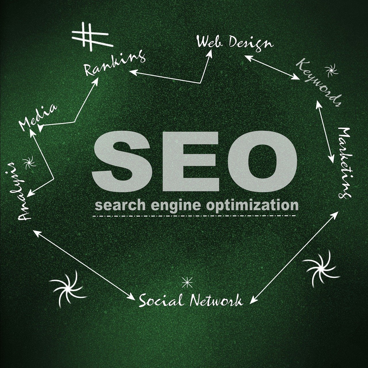 SEO on Page