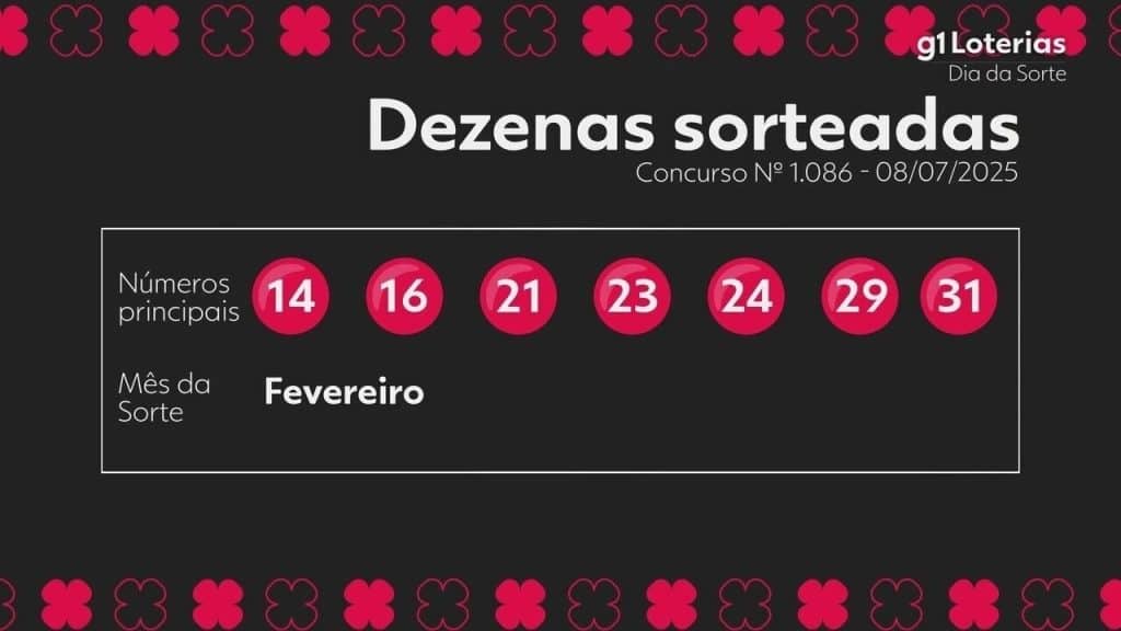 Dia de Sorte: resultado do concurso 1086 e números sorteados hoje