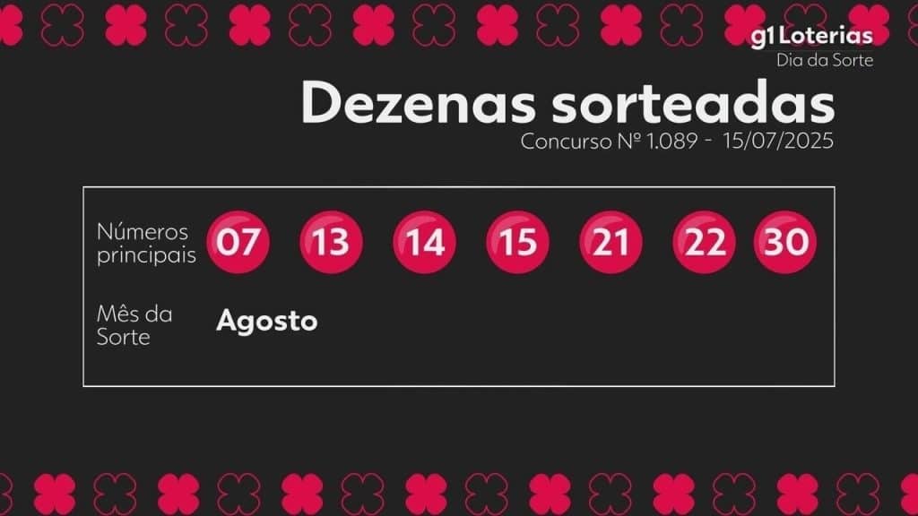 Dia de Sorte: resultado do concurso 1089 e números sorteados hoje