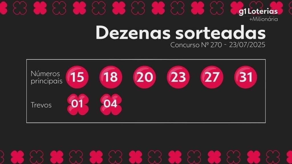 Milionária hoje: números sorteados do concurso 270 e resultado