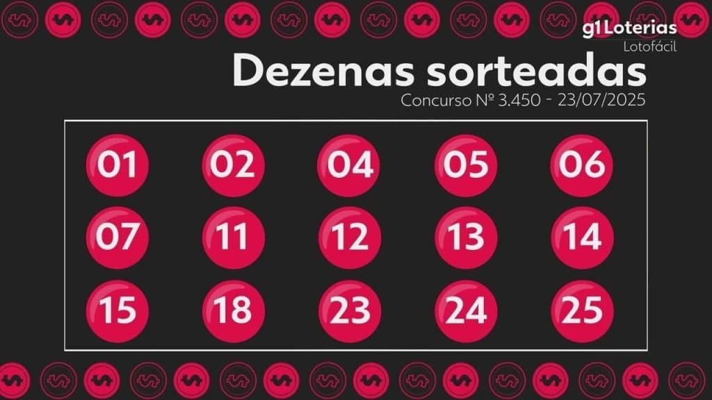 Lotofácil: resultado do concurso 3450 e números sorteados hoje
