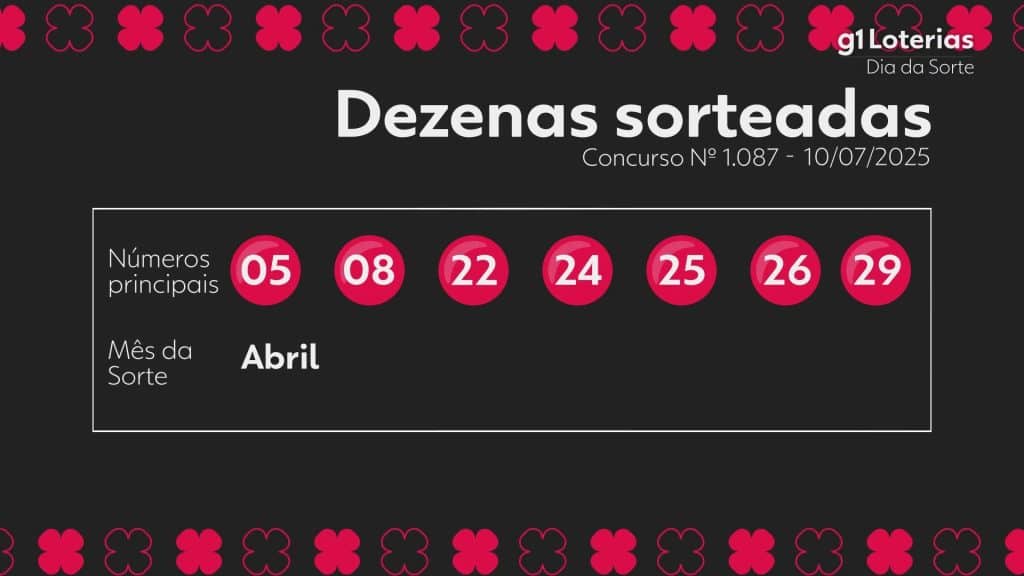 Resultado do concurso 1087 do Dia de Sorte e números sorteados hoje