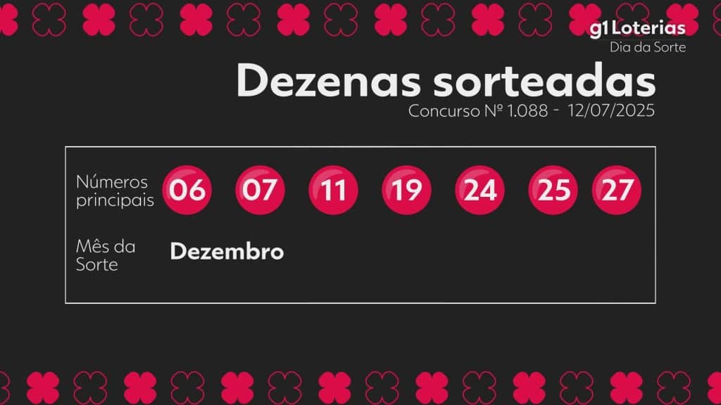 Resultado do concurso 1088 do Dia de Sorte e números sorteados hoje