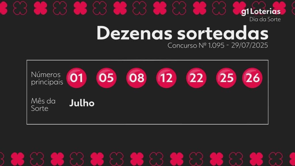 Resultado do concurso 1095 do Dia de Sorte e números sorteados hoje