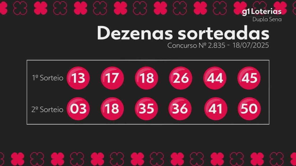 Dupla Sena: resultado do concurso 2835 e números sorteados hoje