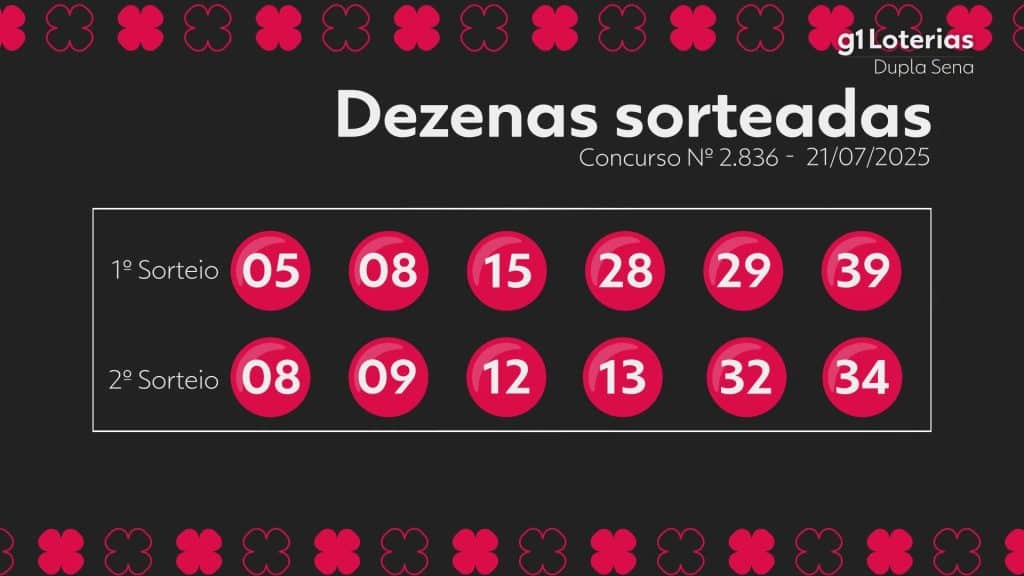 Resultado do concurso 2836 da Dupla Sena e números sorteados hoje