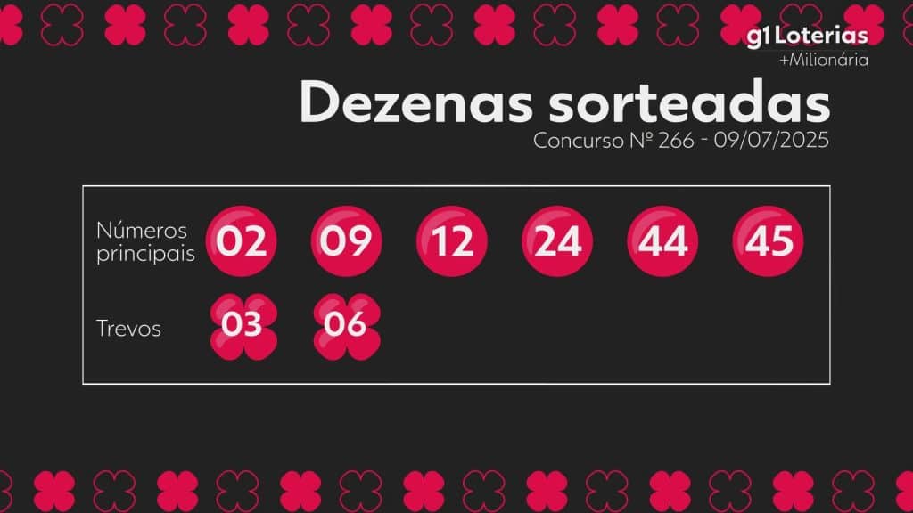 Milionária hoje: números sorteados do concurso 266 e resultado