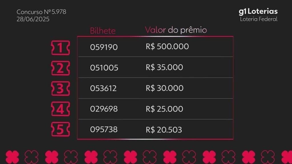 Resultado do concurso 5978 da Loteria Federal e números sorteados hoje