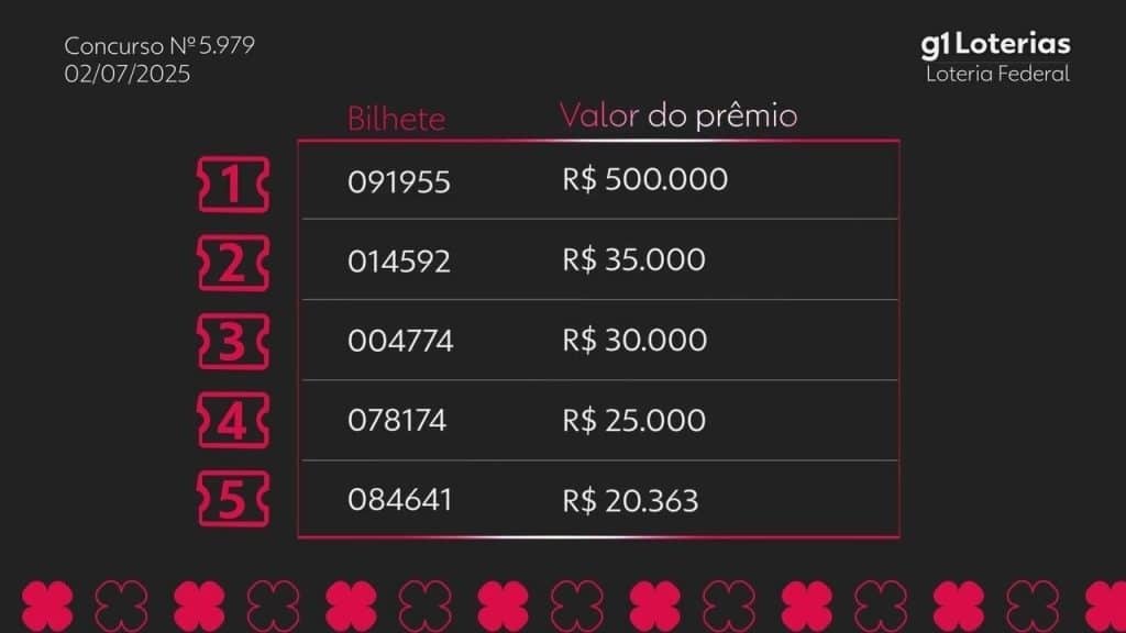 Loteria Federal: resultado do concurso 5979 e números sorteados hoje