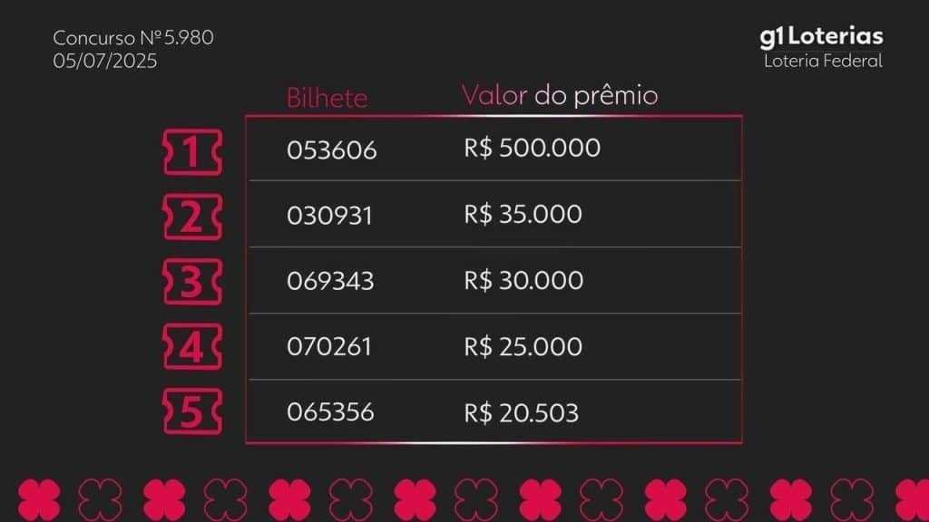 Resultado do concurso 5980 da Loteria Federal e números sorteados hoje