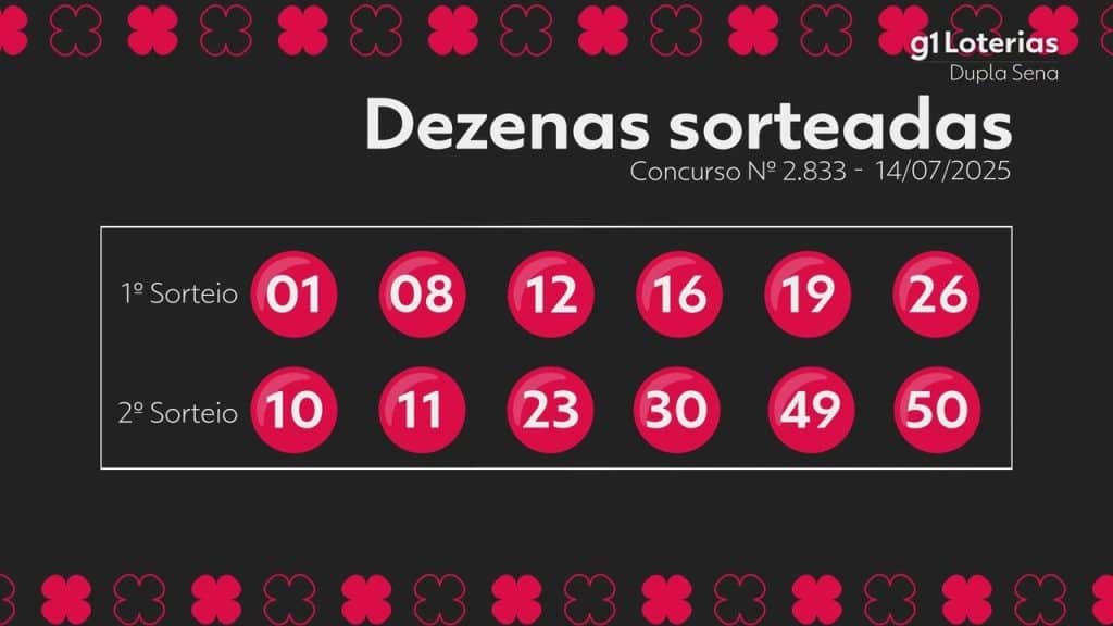 Dupla Sena: resultado do concurso 2833 e números sorteados hoje