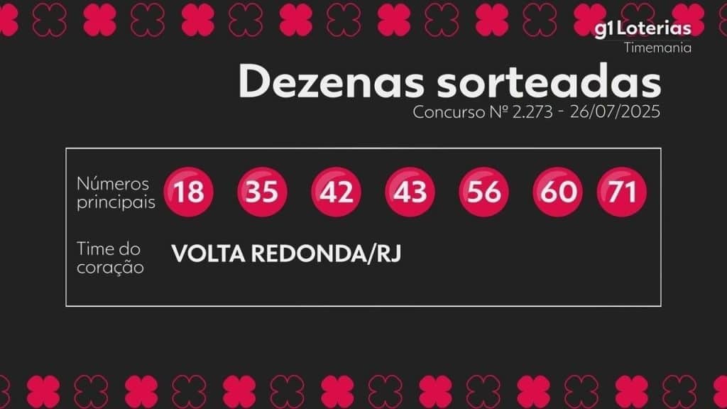 Timemania: resultado do concurso 2273 e números sorteados hoje