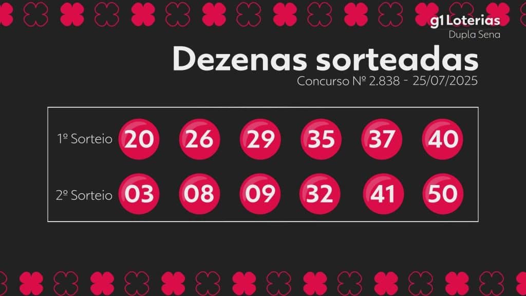 Dupla Sena: resultados do concurso 2838 e números sorteados hoje