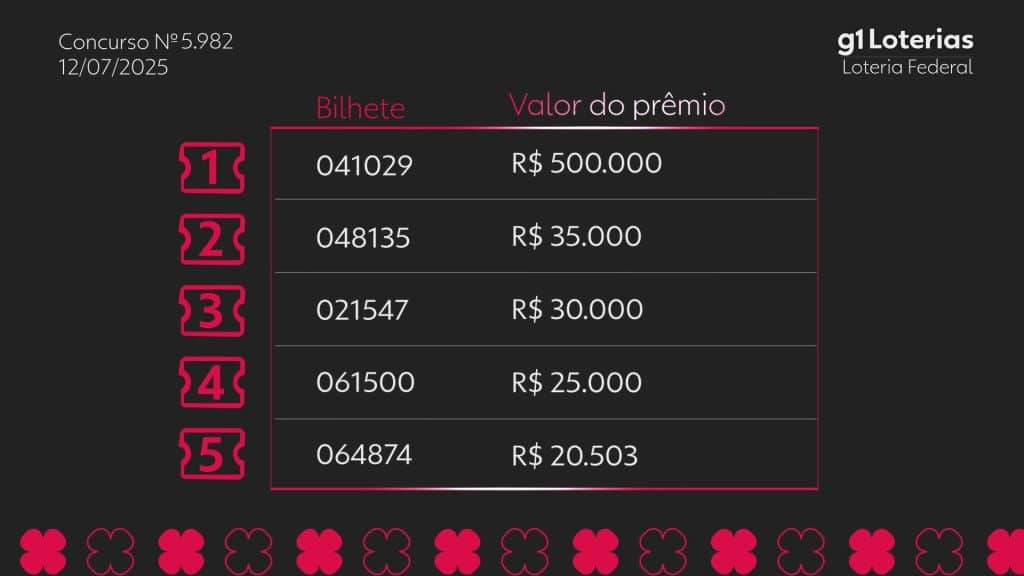 Resultado do concurso 5982 da Loteria Federal e números sorteados hoje
