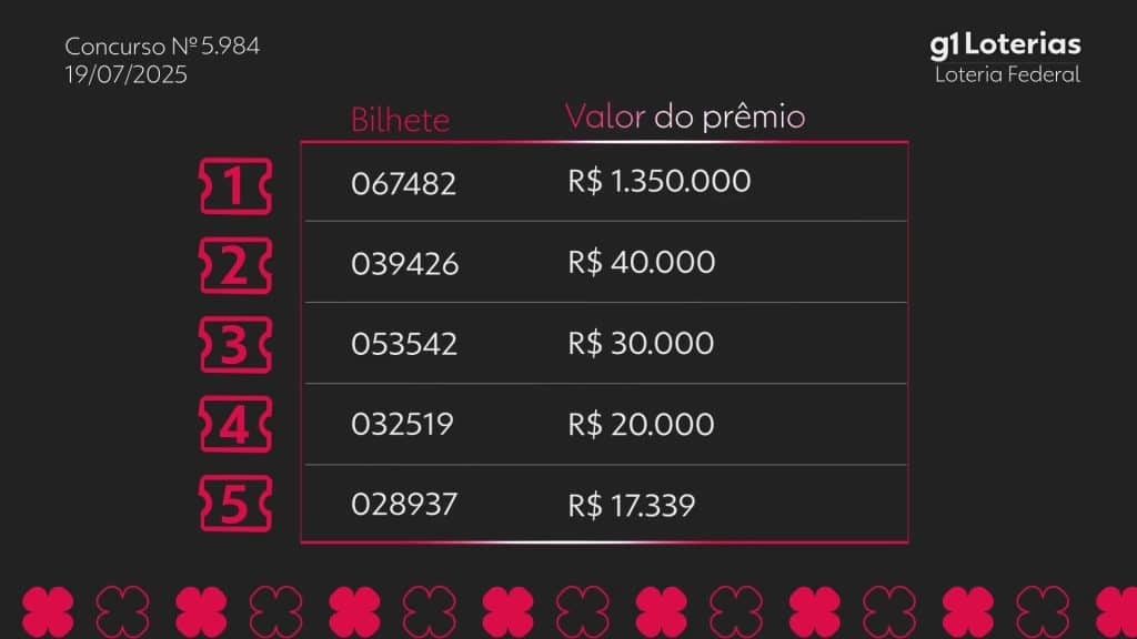 Resultado do concurso 5984 da Loteria Federal e números sorteados hoje
