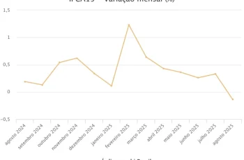 Prévia da inflação recua 0,14% em agosto