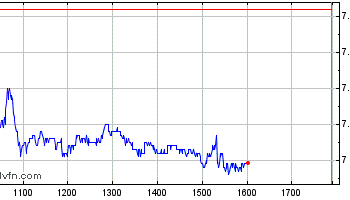 Gráfico Intraday