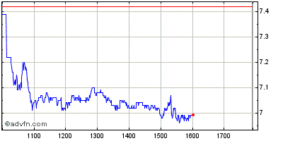 Gráfico Intraday