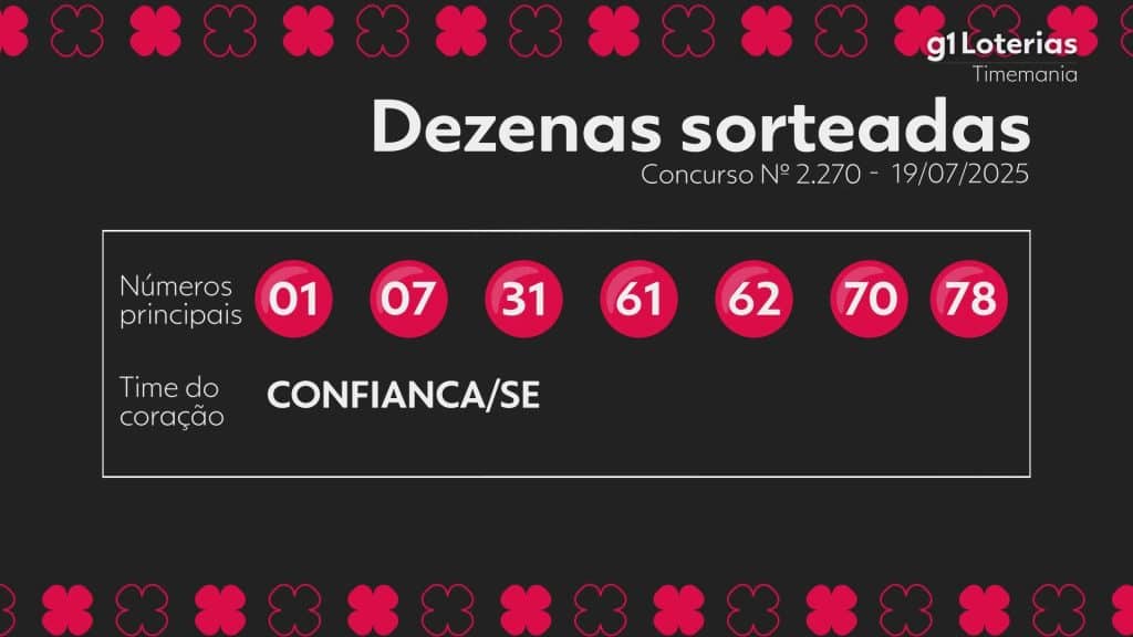 Timemania: resultado do concurso 2270 e números sorteados hoje