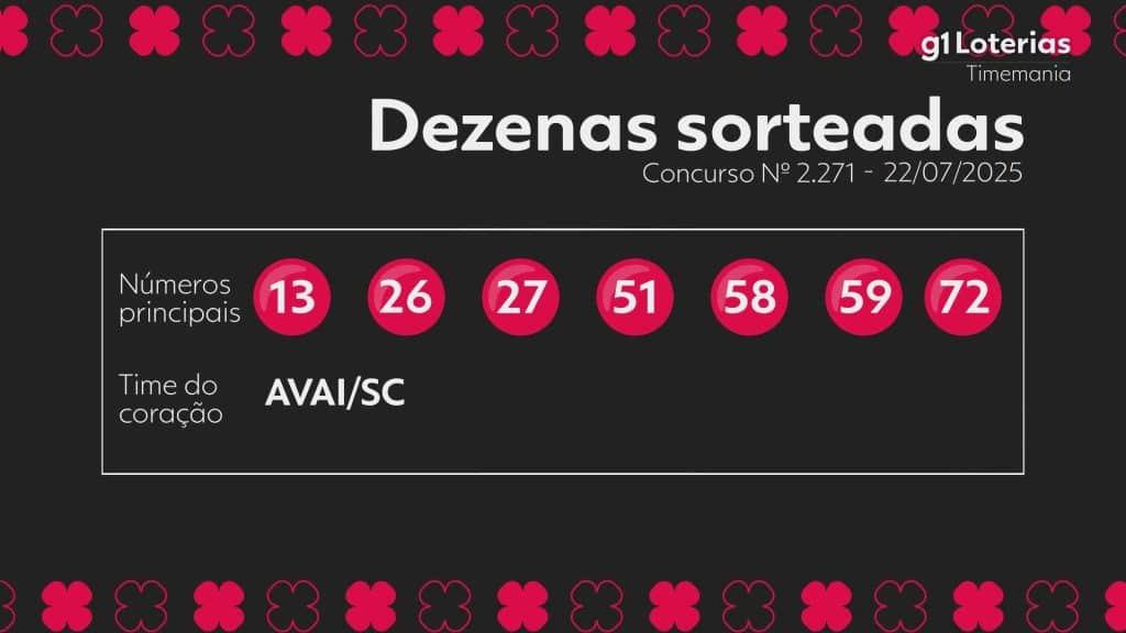 Timemania: resultados do concurso 2271 e números sorteados hoje