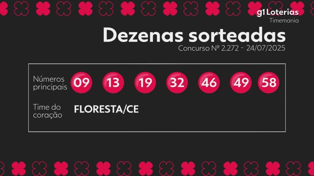 Timemania: resultado do concurso 2272 e números sorteados hoje