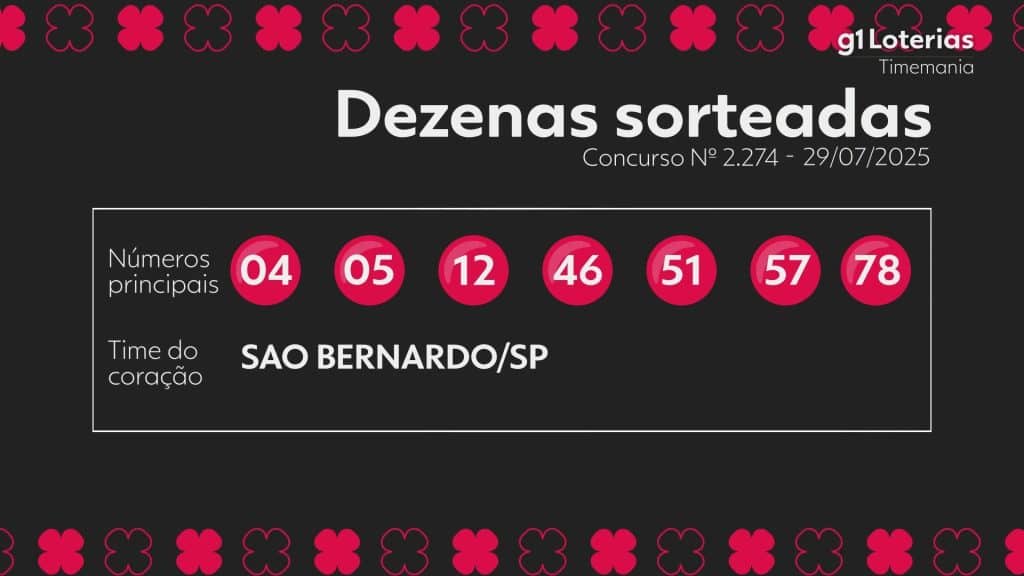 Timemania: resultado do concurso 2274 e números sorteados hoje