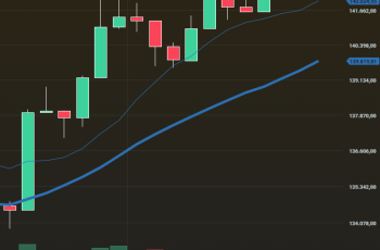 Ibovespa fecha em alta de 0,90% e marca novo recorde histórico; dólar cai a R$ 5,32