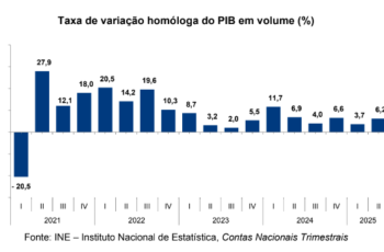 PIB cresce 6,2% no 2º trimestre de 2025