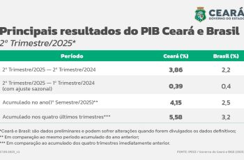 PIB cearense cresce 3,86% no 2º trimestre de 2025 incentivado pela agropecuária e supera índices nacional – Badalo