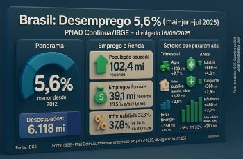 Desemprego no Brasil cai a 5,6% em julho de 2025 e atinge menor nível da série histórica