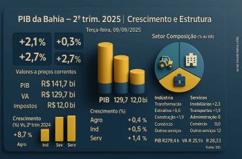 PIB da Bahia sobe 2,1% no 2º trimestre de 2025 com força da agropecuária, recuperação da indústria e avanço dos serviços
