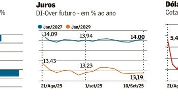 Exterior ajuda e ativos locais se valorizam | Finanças