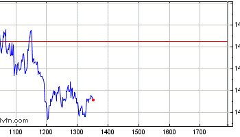 Gráfico Intraday